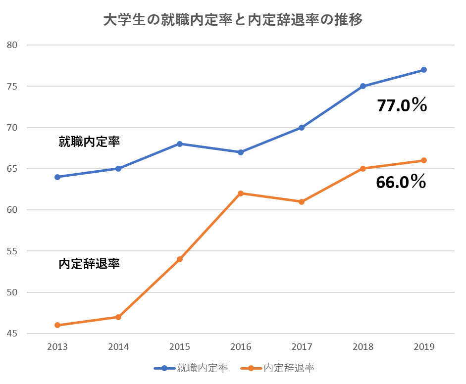 内定辞退防止