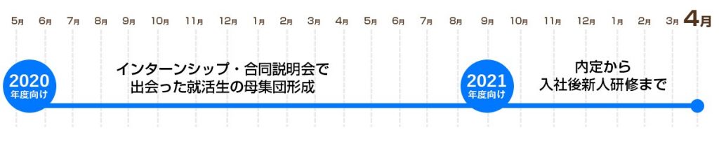 インターンシップ準備